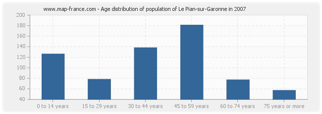 Age distribution of population of Le Pian-sur-Garonne in 2007